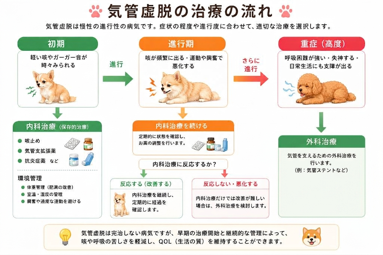 治療の流れ